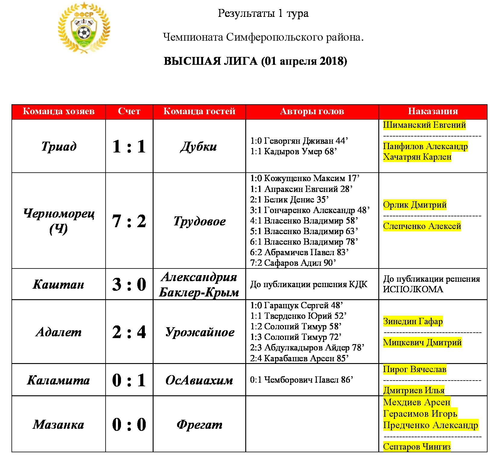 Протокольные данные 1 тура. ВЫСШАЯ лига